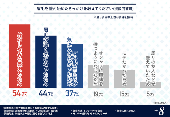 【2023年版｜男性の眉毛の手入れ事情】眉毛サロンの利用の満足度は昨年よりも向上している結果に