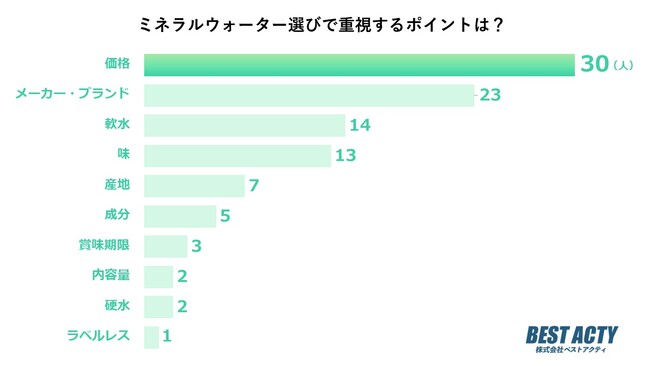 【アンケート調査】ミネラルウォーター選びで重視するポイントは？「メーカー・ブランド」が2位！1位は？