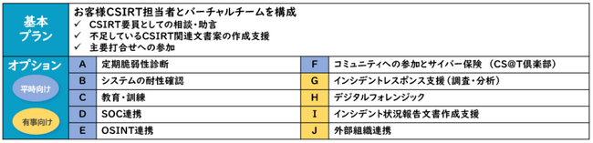 企業等のCSIRTをインシデントに負けないチームに変える「CS＠T PLUS」の提供開始