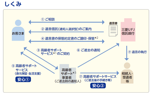 「おひとりさまライフサービス」の取扱いについて