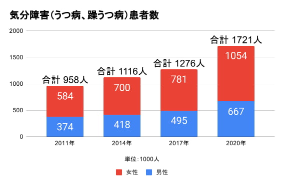 うつ病の人は借金しやすい？原因は働けないだけでなくギャンブル・浪費だった【アンケート調査】