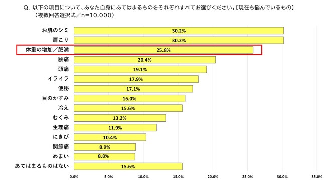 ＜20代～60代の女性を対象に「ダイエットに関する意識調査」を実施＞ 女性の4人に1人は「体重の増加／肥満」に悩み