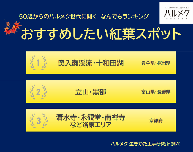 【50歳からのハルメク世代に聞く なんでもランキング】おすすめしたい紅葉スポット1位「奥入瀬渓流・十和田湖」、2位は「立山・黒部」