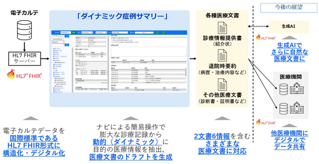 医療文書のデジタル作成システム「ダイナミック症例サマリー」
