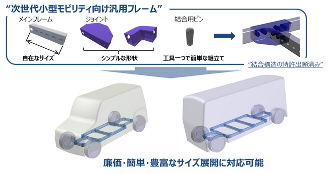 ユタカ技研「次世代小型モビリティ向け汎用フレーム」を開発し、その結合技術をFOMM社へ提供。「JAPAN MOBILITY SHOW 2023」FOMMブースにて公開