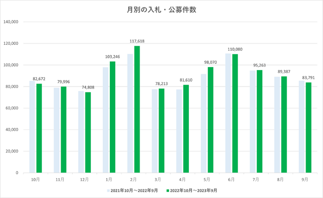 9月の最大案件数の業種カテゴリは土木工事!入札王の月次レポート(2023年9月分)