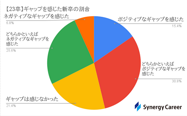 【アンケート報告 : 新卒対象】入社前後でギャップを感じた新卒が78.6％と判明 | 「社内の雰囲気」「休日」「給与」が多数を占める