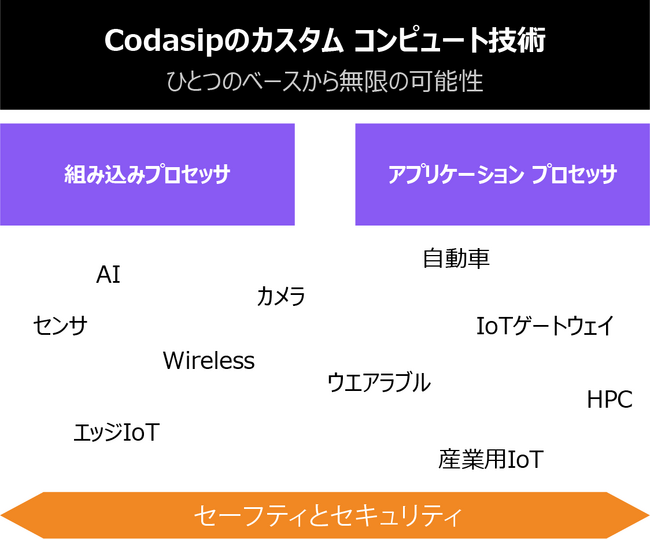 コダシップ、カスタム コンピュートに最適な次世代RISC-Vプロセッサ ファミリを発表