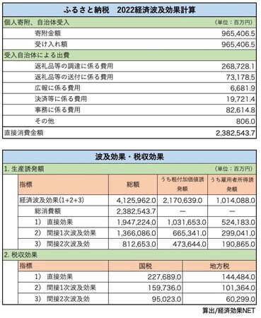 令和4年度のふるさと納税による経済波及効果は4兆1,259億円となりました。