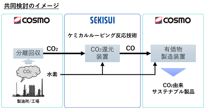 ケミカルルーピング反応技術を用いたCCUに向けた共同検討を開始