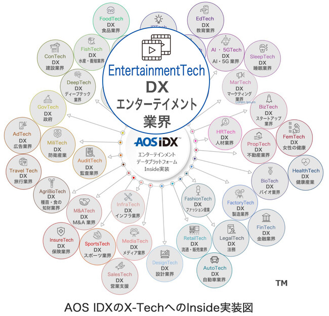 X-TechのEntertainmentTechでパフォーマンス向上「エンターテインメントデータプラットフォームAOS IDX」をエンターテインメントテック関連事業にInside実装サービスを開始