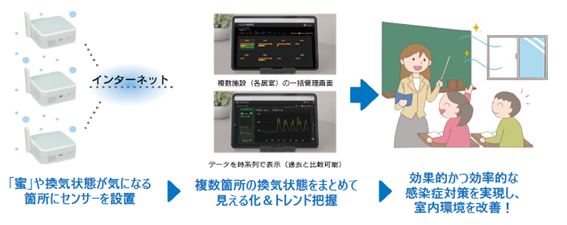 ヤマダデンキ 中部電力株式会社とのパートナー契約を締結 換気状態の見える化サービス「Airoco（エアロコ）」の取り扱いを開始