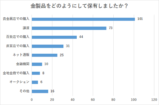 【金相場が最高値を更新】金の保有経験がある方272名に売買の体験談を調査しました！