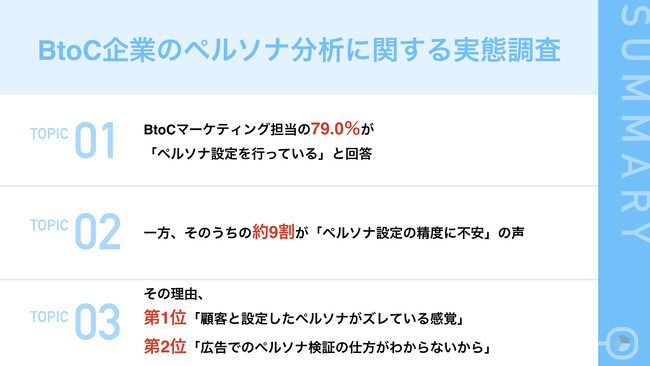 【BtoCマーケティング担当に聞く、ペルソナの実態】79.0%がペルソナを設定している一方で、約9割がペルソナの設定精度に不安を実感