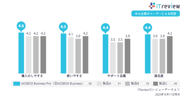 【AOSデータ】クラウドバックアップ 中小企業の皆さまから「導入のしやすさ」「使いやすさ」で高評価！