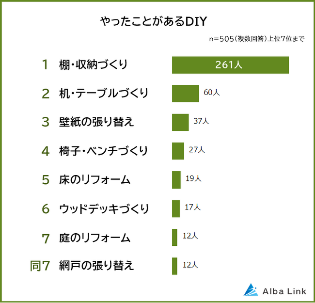【やったことのあるDIYランキング】男女505人アンケート調査