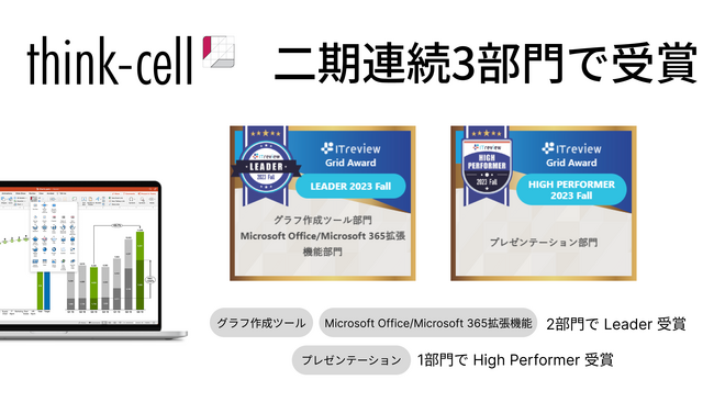 『think-cell』、前期に続き「ITreview Grid Award 2023 Fall」の３部門にて連続受賞