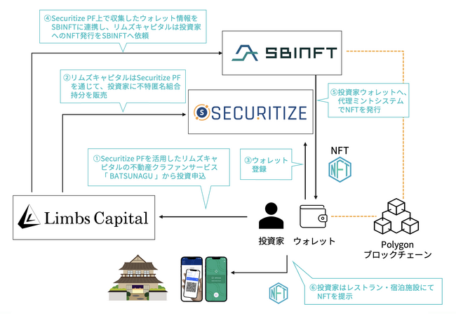 Securitize Japan、リムズキャピタルに不動産クラウドファンディング向けプラットフォームを提供。さらにSBINFTとの事業連携によりファンド対象物件の利用権NFTを付与