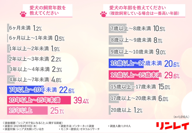 【シニア犬に関する実態調査】飼い主の半数が「愛犬がフローリングで滑っている」と回答
