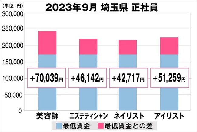 美プロ調べ「2023年9月　最低賃金から見る美容業界の給料調査」～埼玉版～