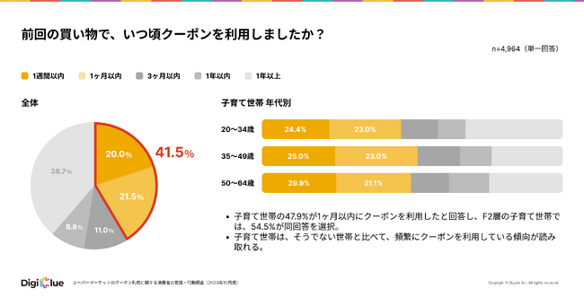 スーパーの公式アプリ利用者のクーポン利用率はアプリ非利用者に比べて2.5倍高い結果に