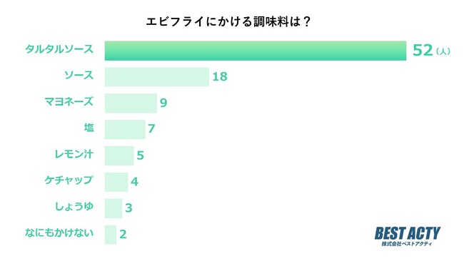 【アンケート調査】エビフライにかける調味料は？濃いめの調味料が人気