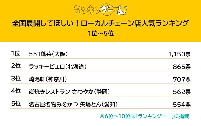 全国展開してほしい「ローカルチェーン店」を調査。1位は551蓬莱（大阪） に決定。