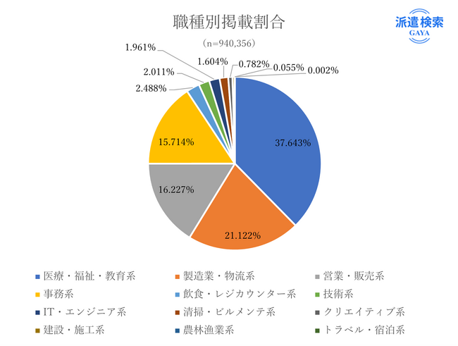 【10月度派遣求人数】GAYA派遣求人の平均時給「1,505円」、介護・物流現場の人手不足続く
