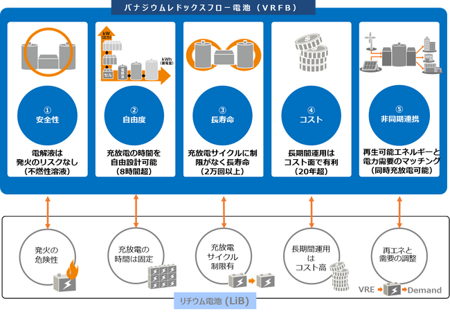 バナジウムレドックスフロー電池の電解液を手掛ける子会社「株式会社LEシステム」設立のお知らせ