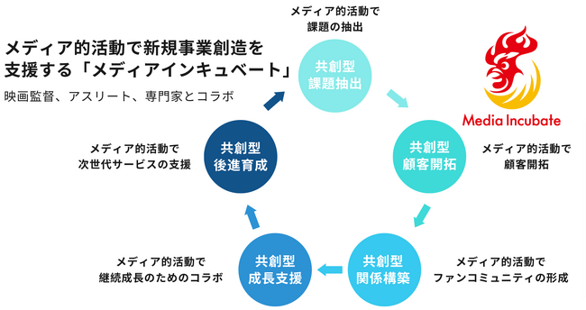 【『コミュニティリクルート（コミュリク）』にて採用代行支援事業を開始】１.社内インタビューとコンテンツ制作２.発信と母集団形成３.インナーブランディングと社外問い合わせ増加４.他のコミュニティコラボもサポート