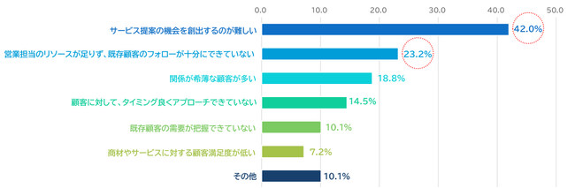 「2023年度　カスタマーサクセス実態調査」