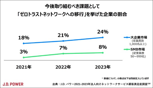 J.D. パワー 2023年法人向けネットワークサービス顧客満足度調査(SM)