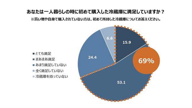 【一人暮らしでの冷蔵庫使用の実態調査】約3割の人が感じるファースト冷蔵庫の不満点は「冷蔵室／冷凍室が小さい」こと～これから一人暮らしをする人におすすめするのは「冷凍室の広さ」！～