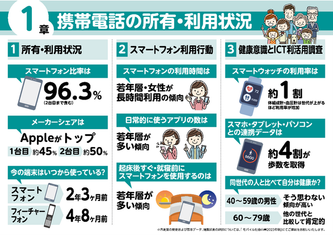 14年分のモバイルICTの利用動向をまとめた「モバイル社会白書2023年版」を公開