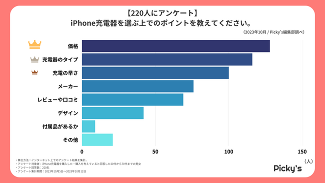 【220人にアンケート】iPhone充電器はどんなものが選ばれる？選ぶうえでのポイントや価格、充電器のタイプなどを調査しました！