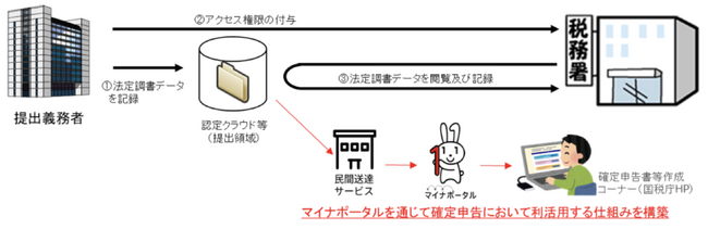 シフトセブン 国税庁長官認定クラウドの認定を取得。