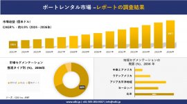 ボートレンタル市場の発展、傾向、需要、成長分析および予測2024ー2036年 ボートレンタル市場の発展、傾向、需要、成長分析および予測2024ー2036年