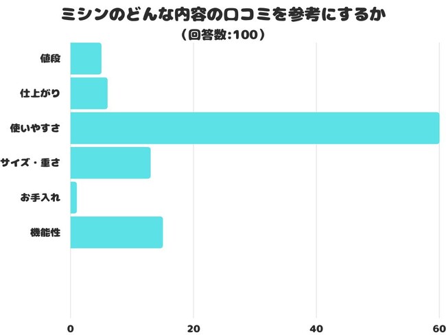 【調査レポート】ミシンのどんな内容の口コミを参考にする？「使いやすさ」が1位でした！