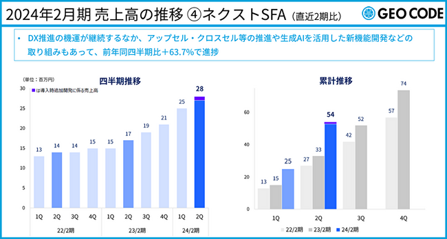 2024年2月期 第2四半期の決算を発表、ネクストSFAは前年同期比＋63.7％、Web広告は同＋22.7％と順調に推移
