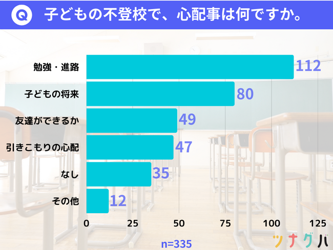 不登校の保護者の心配は「勉強・進路」が1位。不登校の子どもが1番辛かったことは？？