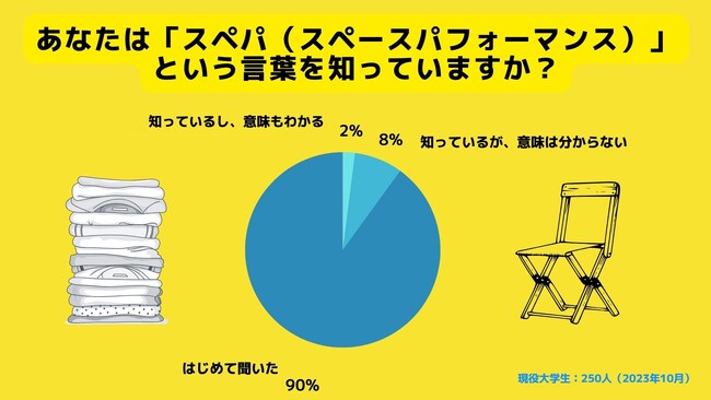 【Z世代のホンネ調査】コスパ、タイパに次ぐ流行語になるか。「スぺパ」を知っている大学生は2023年10月時点で1割。