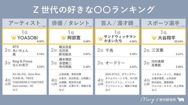 【MERY Z世代研究所 エンタメ調査】Z世代に人気のタレント、キャラクター、お笑い芸人 etc.を大調査各ジャンルで1位に輝くのは誰だ！