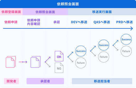 日本企業の厳格なガバナンスルールを満たす移送（リリース）を実現する「移送ガバナンス for SAP S/4HANA」販売開始