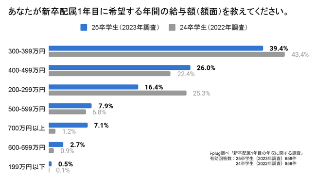 43.7%の就活生が初年度の年収「400万円以上」を希望。一方、「400万円以上」を提示する企業はわずか8.9%に留まる。