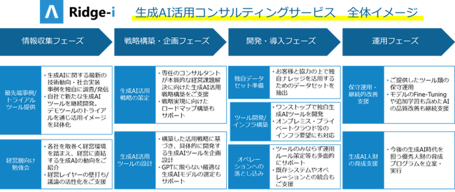 リッジアイ、株式会社SUBARUに生成AI活用コンサルティングサービスの提供を開始