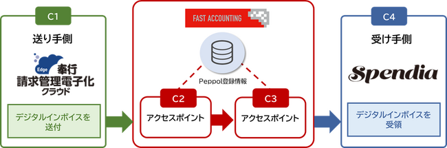TISのクラウド型経費精算システム「Spendia」とOBCの「奉行Edge 請求管理電子化クラウド」、デジタルインボイスの送受信テストが完了し、経理業務のさらなる効率化、生産性向上を促進