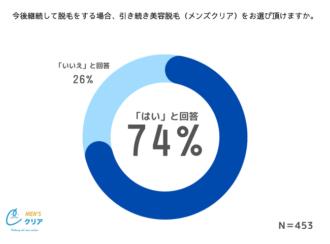 【メンズクリア】脱毛へ通う男性を対象にアンケートを実施。74％のお客様が医療脱毛ではなく、美容脱毛を選ぶと回答