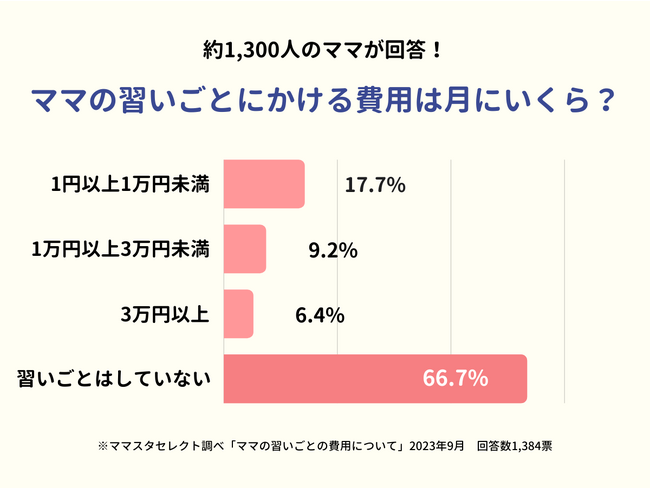 回答者1,300人超！6割強のママが「習いごとをしていない」と回答