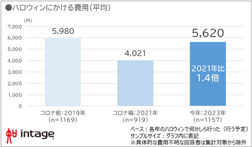 インテージ　ポストコロナ初の「ハロウィン」予定や意識を調査