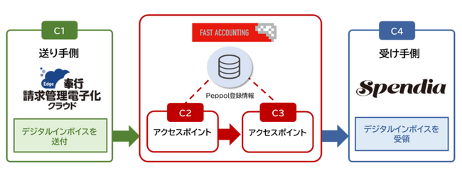 OBCの『奉行Edge 請求管理電子化クラウド』とTISのクラウド型経費精算システム『Spendia』、デジタルインボイスの送受信テストが完了し、経理業務のさらなる効率化、生産性向上を促進